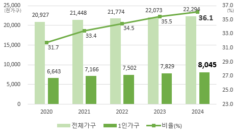 전국 1인가구 비중 그래프